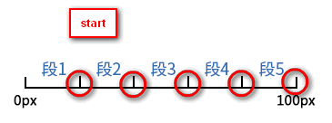 start执行的关键点