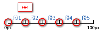 end执行的关键点